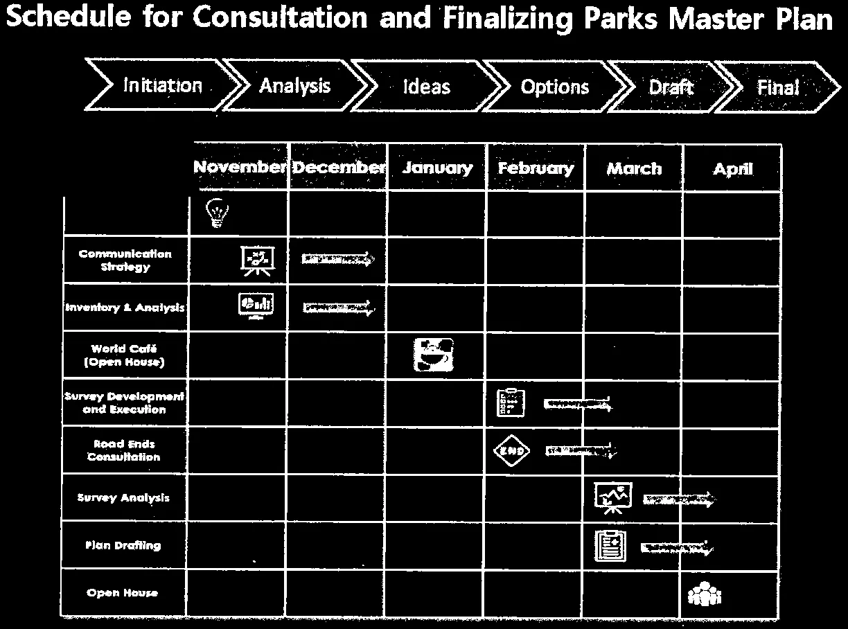 Schedule for Consultation and Finalizing Parks Master Plan chart showing project phases from November to April.