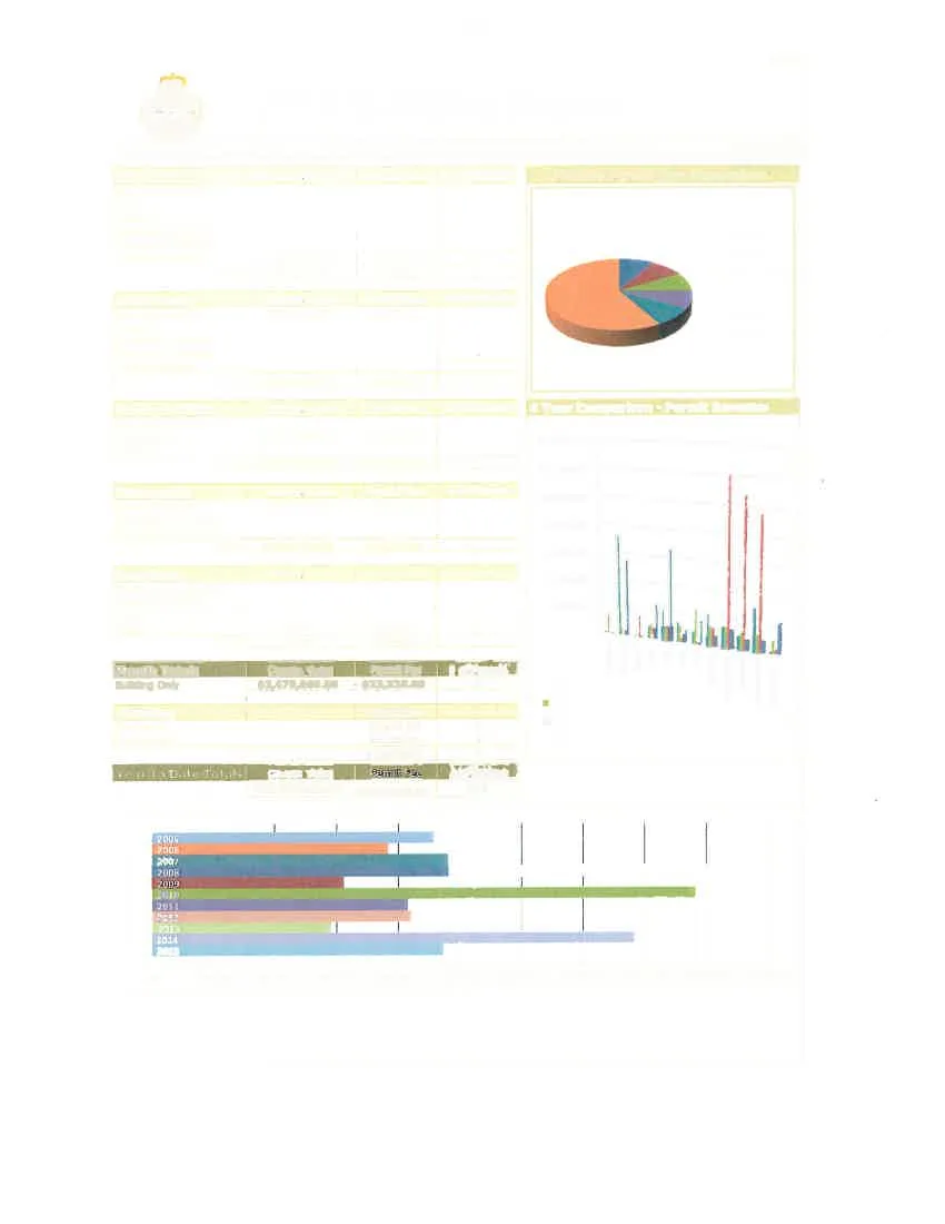 Horizontal bar chart titled "Year of Revenue" comparing annual totals from 2005 to 2015