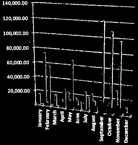 Vertical bar chart titled "4 Year Comparison - Permit Revenue" showing monthly revenue for 2012-2015