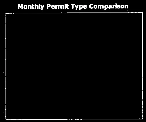 Pie chart titled "Monthly Permit Type Comparison" showing permit distribution