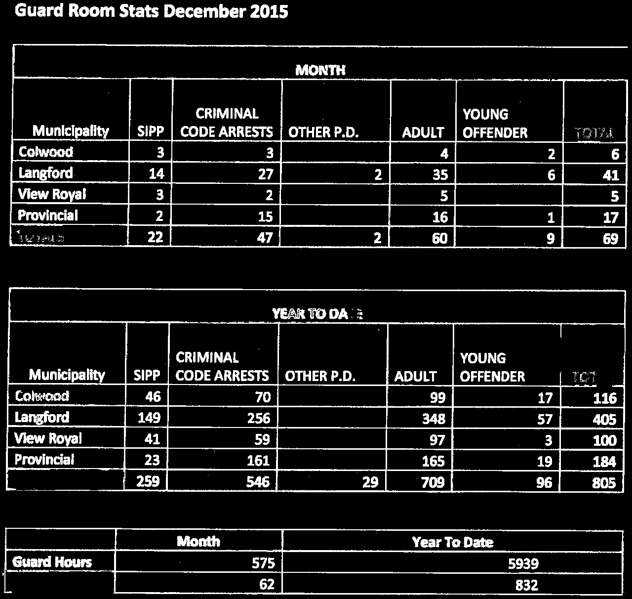Tables of Guard Room Statistics for December 2015 and Year To Date