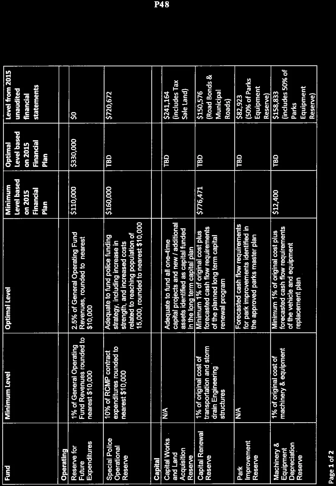 Table showing Target Reserve Fund Levels for Operating and Capital reserves