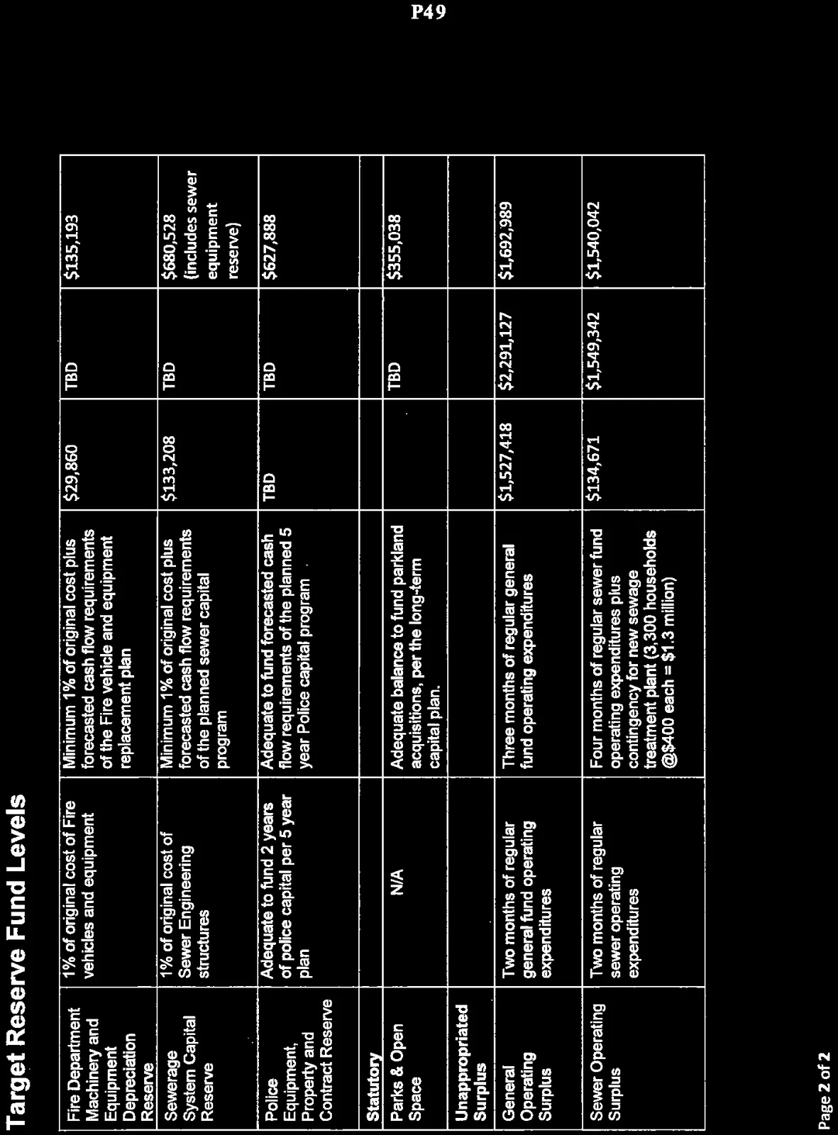 Continuation of Target Reserve Fund Levels table for Capital, Statutory, and Unappropriated Surplus