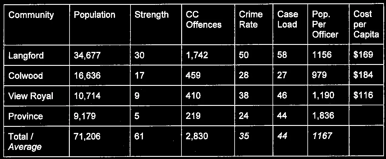 Policing statistics comparison table for Langford, Colwood, View Royal, and Provincial Average