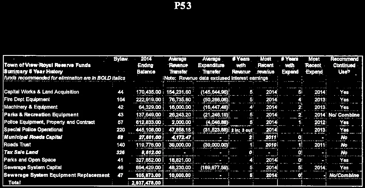 Town of View Royal Reserve Funds Summary 5 Year History table