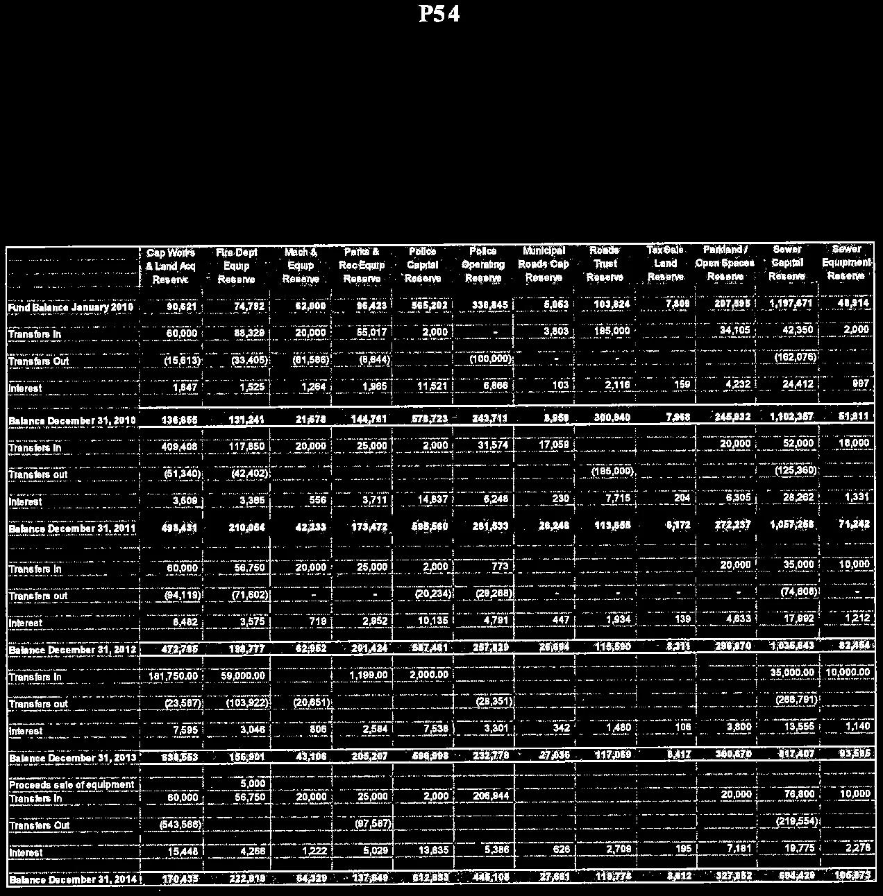 Town of View Royal Reserve Funds Summary of 5 Year History detailed financial table 2010-2014
