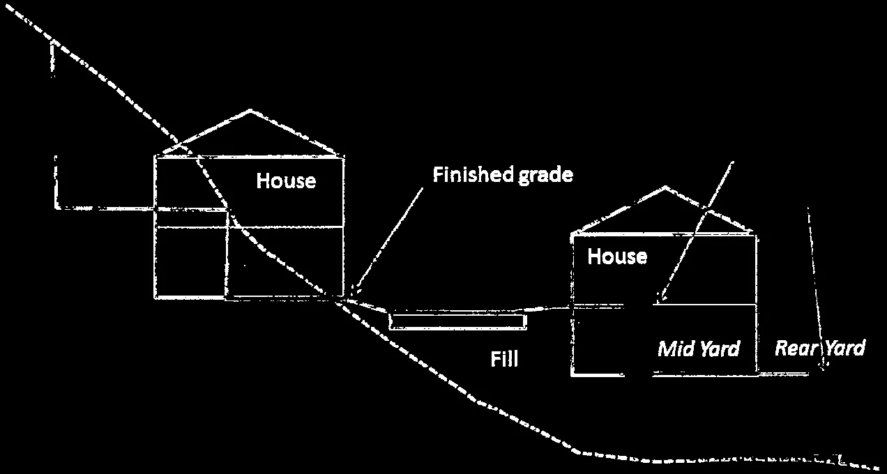 Figure 1. Conceptual cross section showing house placement on slopes with fill, road, and retaining walls in mid and rear yard areas