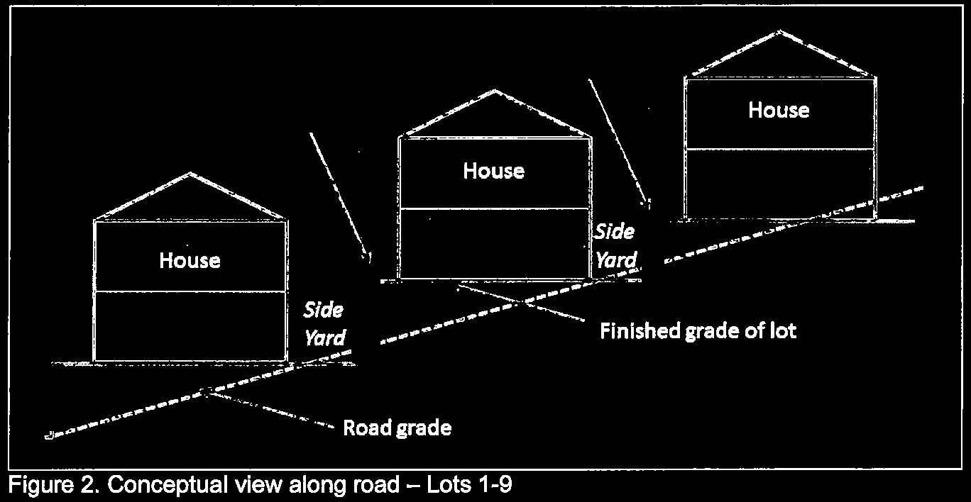 Figure 2. Conceptual view along road - Lots 1-9 showing houses, side yards, and the relationship between road grade and finished lot grade