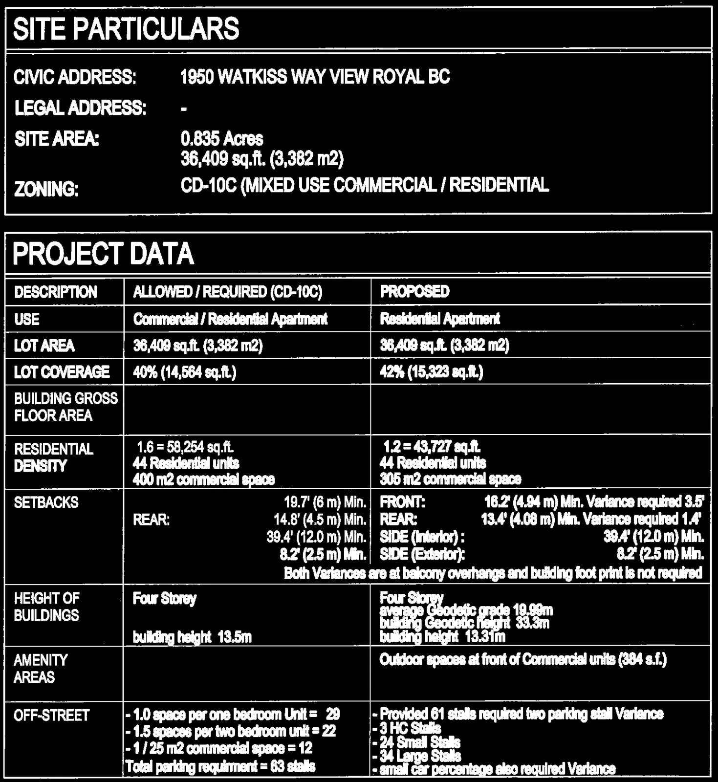 Table comparing the allowed/required specifications under zoning CD-10C against the proposed project data