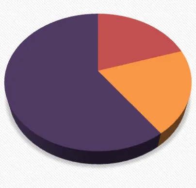 Pie chart for Part 9 Permits - Residential & Small Commercial