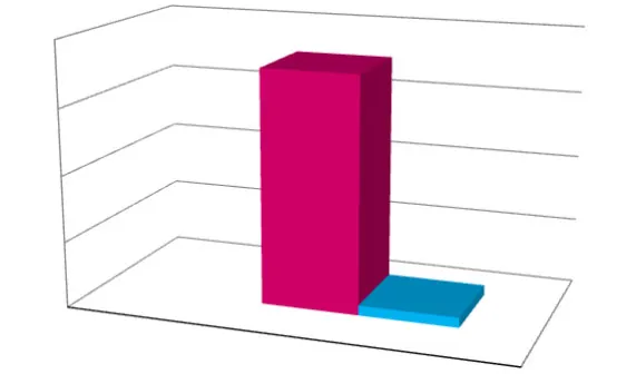 3D bar chart for 3 Year Comparison - Permit Revenue for the month of January