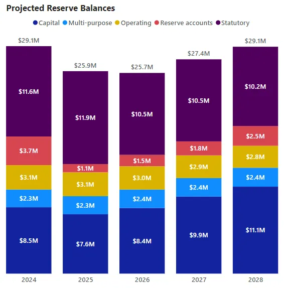 Stacked bar chart showing Projected Reserve Balances from 2024 to 2028 categorized by Capital, Multi-purpose, Operating, Reserve accounts, and Statutory