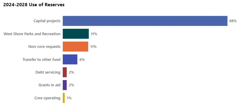 Bar chart showing the 2024-2028 Use of Reserves by category