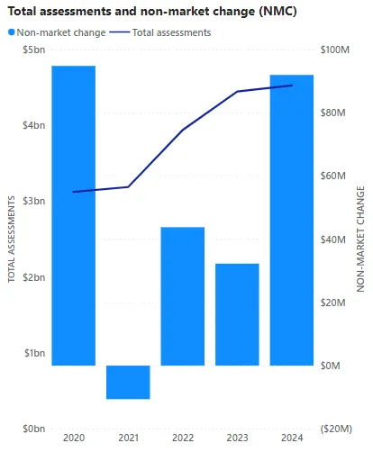 Chart showing Total assessments and non-market change (NMC) from 2020 to 2024