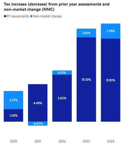 Chart showing Tax increase (decrease) from prior year assessments and non-market change (NMC) from 2020 to 2024