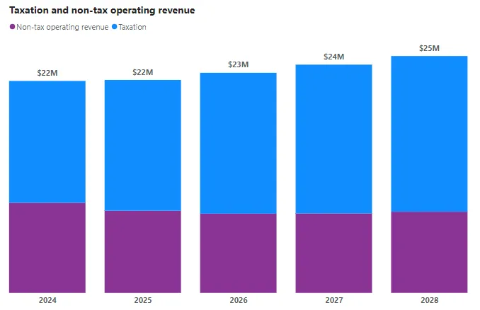 Bar chart of Taxation and non-tax operating revenue projected from 2024 to 2028
