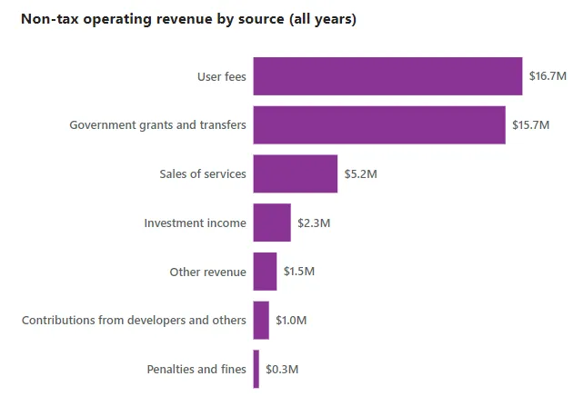 Bar chart of Non-tax operating revenue by source for all years including user fees, grants, sales of services, investment income, other revenue, contributions, and penalties