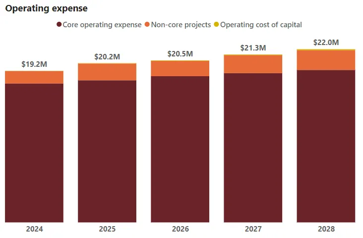 Chart of Operating expense from 2024 to 2028 broken down by core operating expense, non-core projects, and operating cost of capital