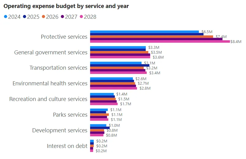 Bar chart of Operating expense budget by service and year from 2024 to 2028