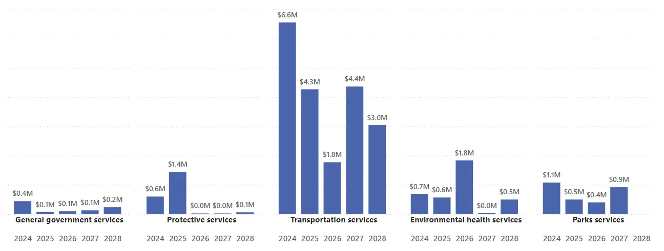 Bar chart showing Capital Spending by service category from 2024 to 2028
