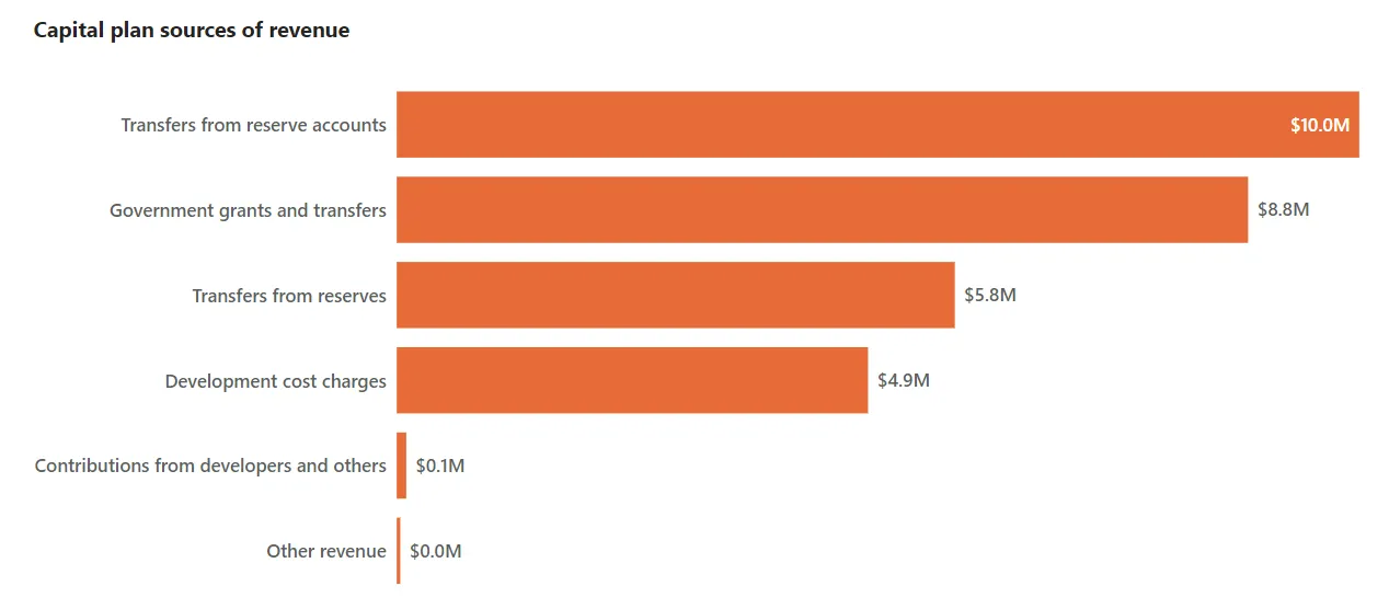 Bar chart of Capital plan sources of revenue including reserve transfers, grants, and development cost charges
