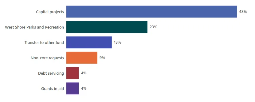 Bar chart showing the Use of Casino reserve by category