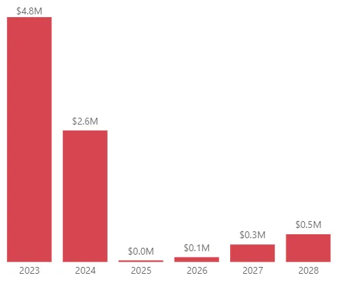 Bar chart showing Casino reserve balance changes from 2023 to 2028