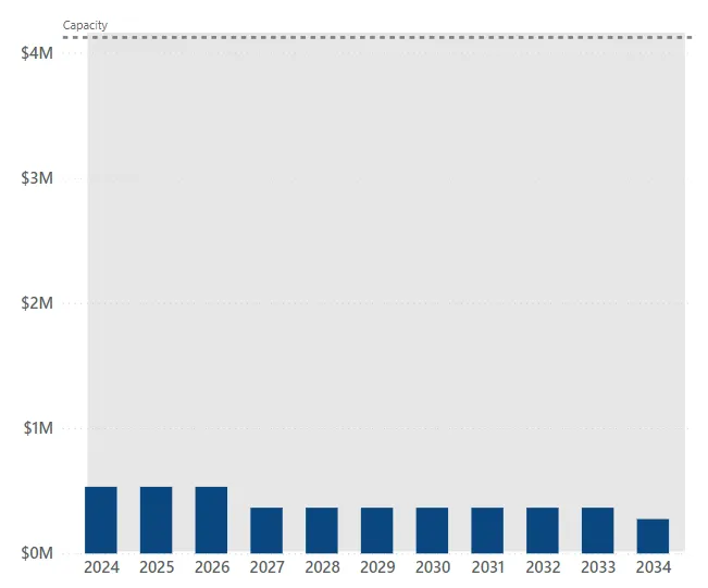 Bar chart showing debt payments from 2024 to 2034 relative to the town's $4M borrowing capacity