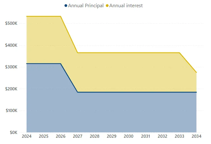 Area chart showing projected Annual Principal and Annual interest payments from 2024 to 2034