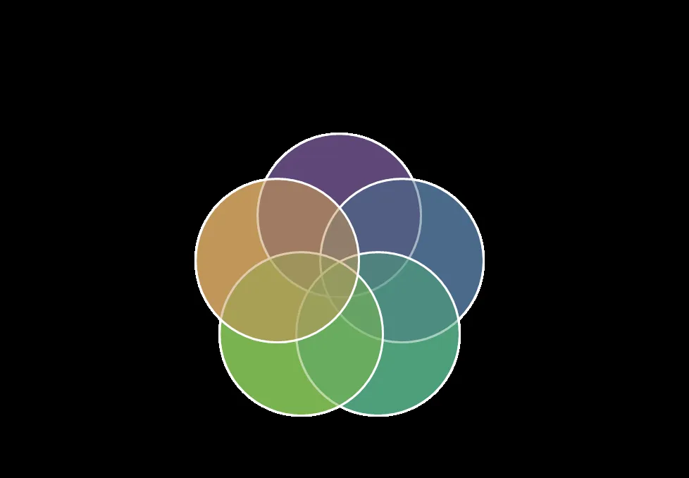 Venn diagram showing the overlap between Assessments, Reserves and debt, Capital plan, Operating revenue, and Operating expense