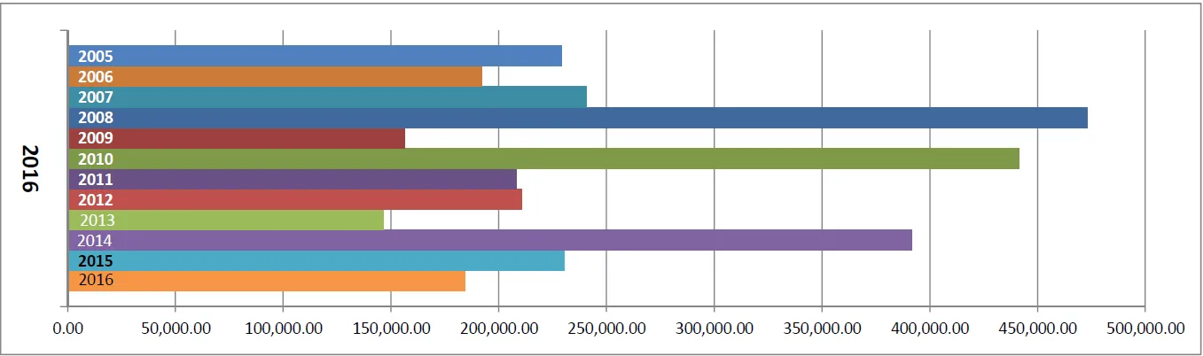 Horizontal bar chart titled Permit Revenue Comparison Chart showing annual permit revenue from 2005 to 2016, with 2008 and 2010 showing the highest values.