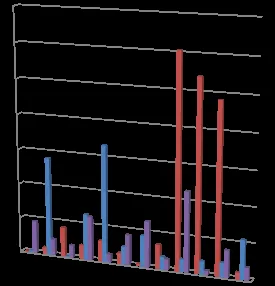 3D bar chart comparing permit revenue by month for the years 2014, 2015, and 2016
