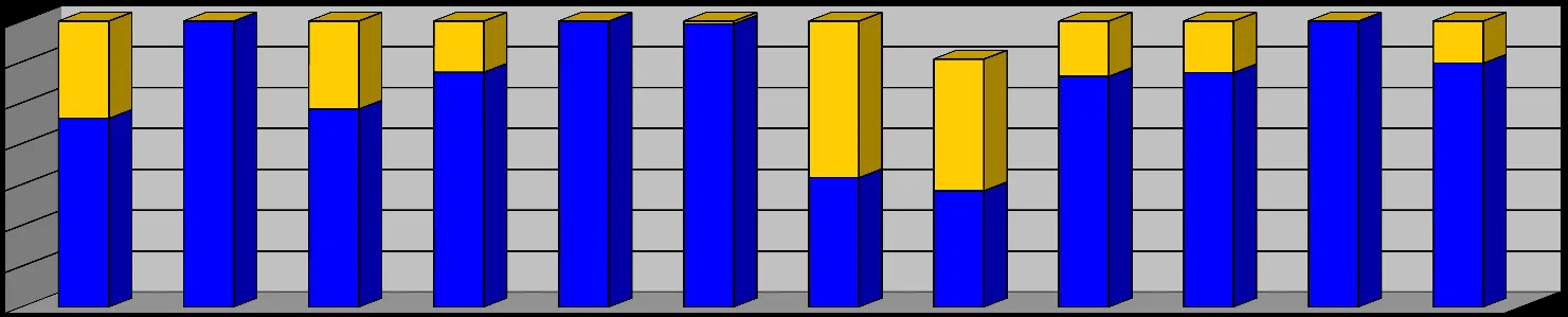 Stacked bar chart showing "TOTAL PERSONNEL HOURS 2016" by month, with blue segments representing Drills and yellow segments representing Call Outs.