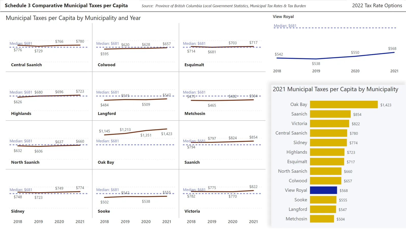 Collection of line charts showing Municipal Taxes per Capita by Municipality and Year (2018-2021) for Central Saanich, Colwood, Esquimalt, Highlands, Langford, Metchosin, North Saanich, Oak Bay, Saanich, Sidney, Sooke, Victoria, and View Royal, alongside a 2021 Municipal Taxes per Capita by Municipality bar chart.