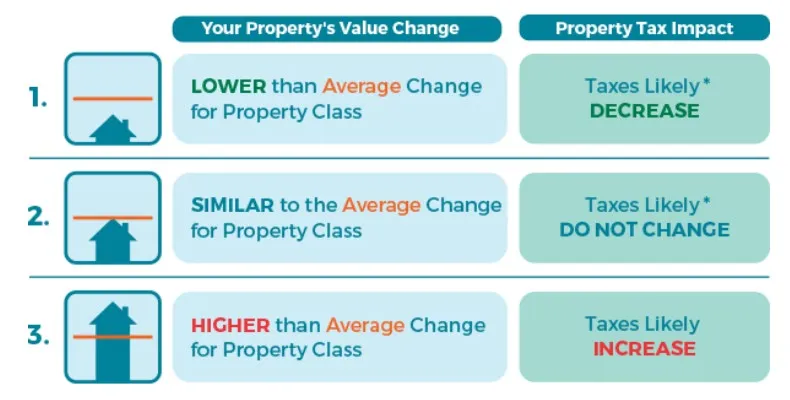 Infographic describing property tax impacts based on property value changes. 1. Value change LOWER than average results in taxes likely DECREASE; 2. Value change SIMILAR to average results in taxes likely DO NOT CHANGE; 3. Value change HIGHER than average results in taxes likely INCREASE.