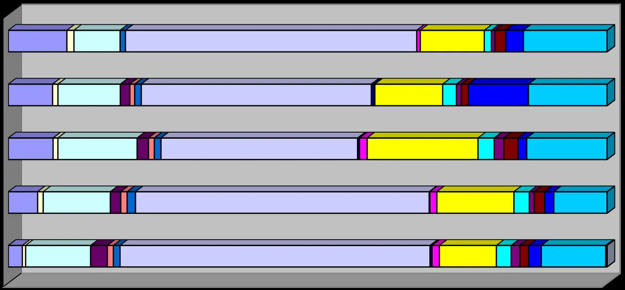 Stacked horizontal bar chart showing the annual comparison of calls attended by category for the years 2018, 2019, 2020, 2021, and 2022.