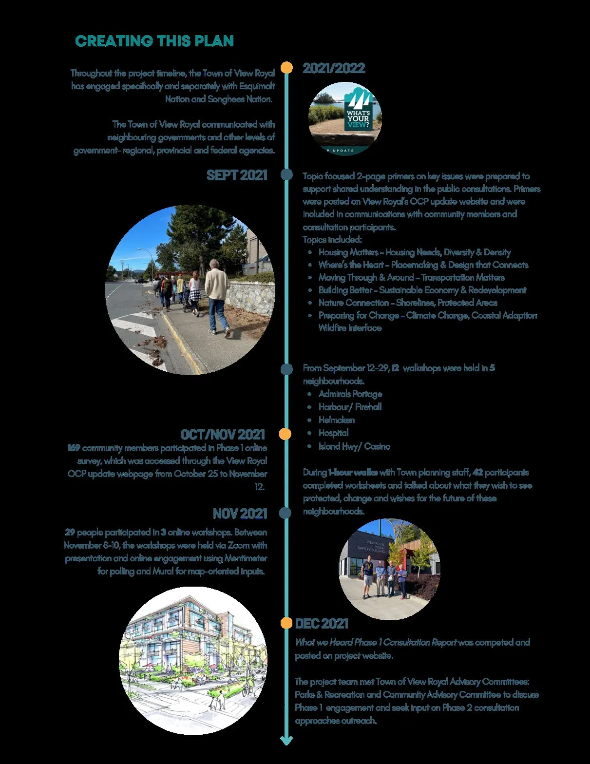 Creating This Plan timeline showing activities from August 2021 through December 2021, including stakeholder engagement, issue primers, walkshops, and online surveys