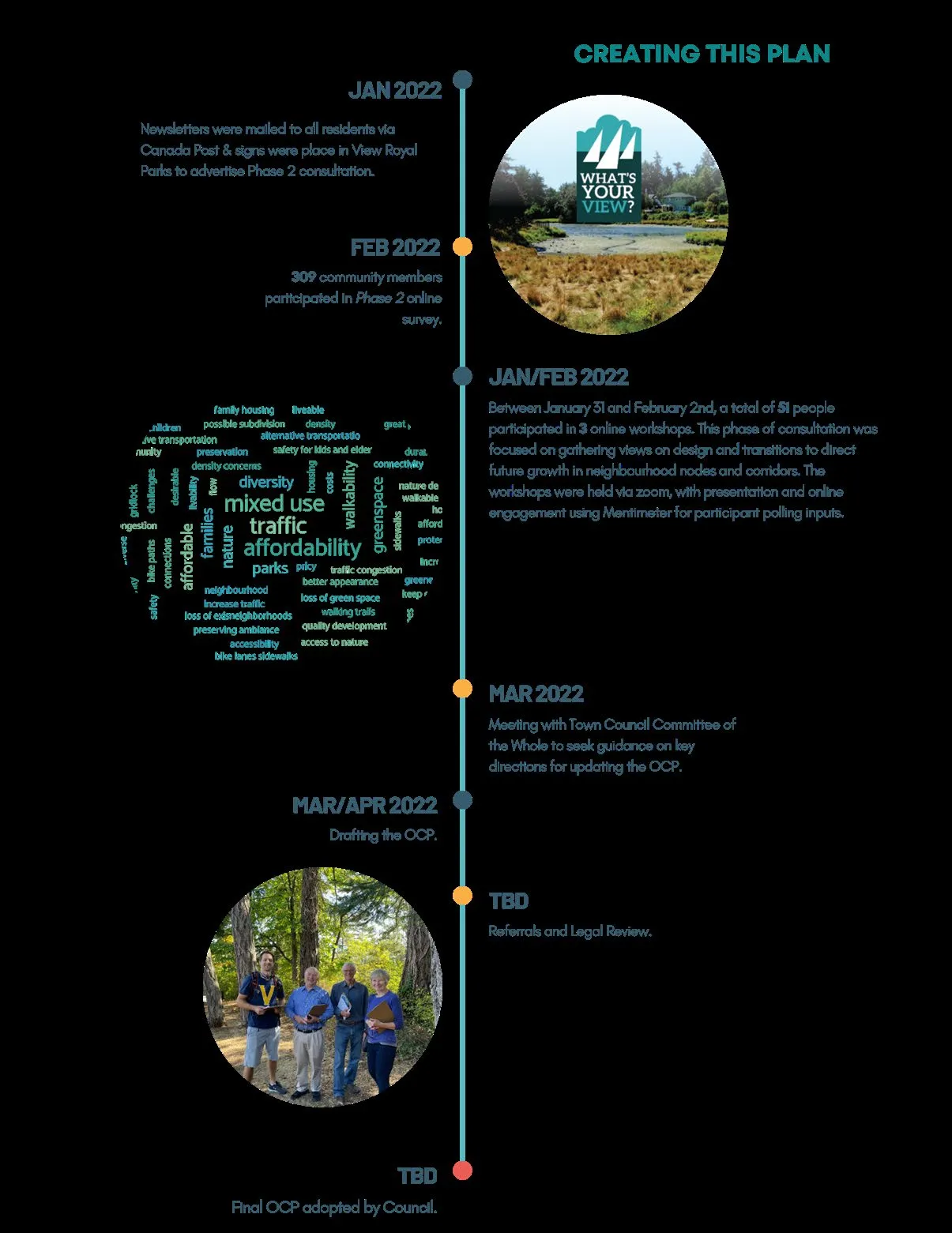 Creating This Plan timeline showing activities from January 2022 through the final adoption, including a word cloud of community priorities and drafting phases