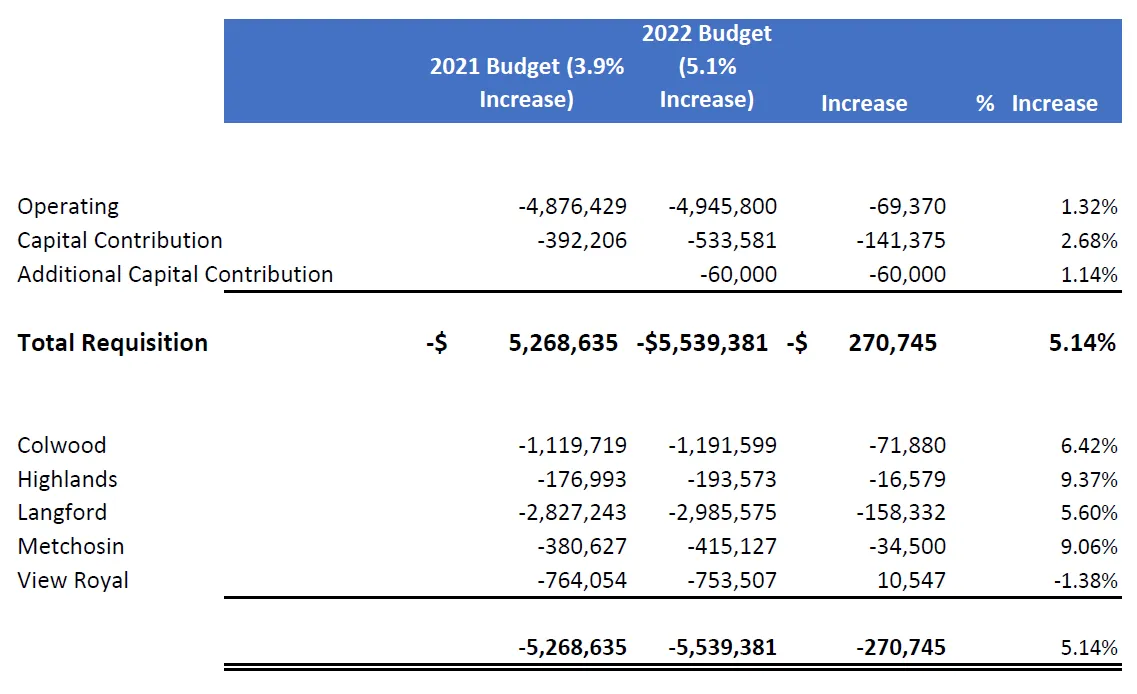 Table showing budget comparison for 2021 and 2022 and total requisition broken down by municipality