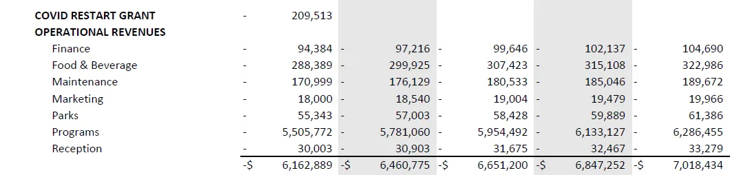Table of projected operational revenues by department from 2022 to 2026