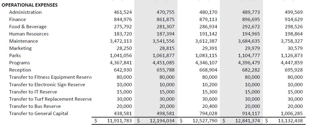 Table of projected operational expenses and reserve transfers from 2022 to 2026