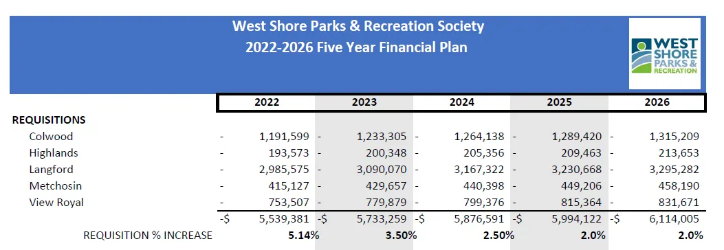Table showing projected municipal requisitions for member municipalities from 2022 to 2026