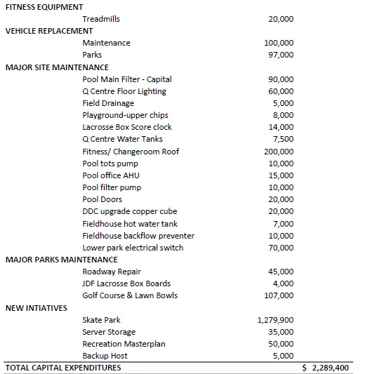 Comprehensive list of 2022 Capital Requests and a secondary table for Capital Funding sources