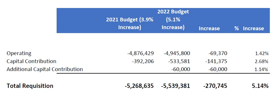 Table summarizing the 2022 Requisition budget components and their increase over the 2021 budget
