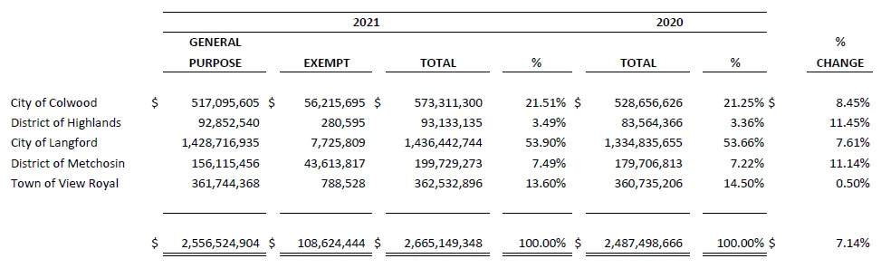 Table comparing 2021 and 2020 Converted Assessments across five member municipalities