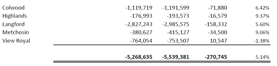 Table showing 2022 Requisition Increase by municipality
