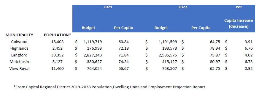 Table showing 2022 Cost per Capita by municipality