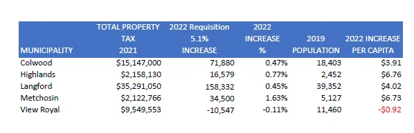 Table showing 2022 estimated taxation impact