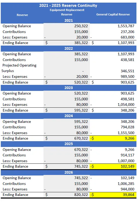 2021-2026 Reserve Continuity table for Equipment Replacement and General Capital Reserves