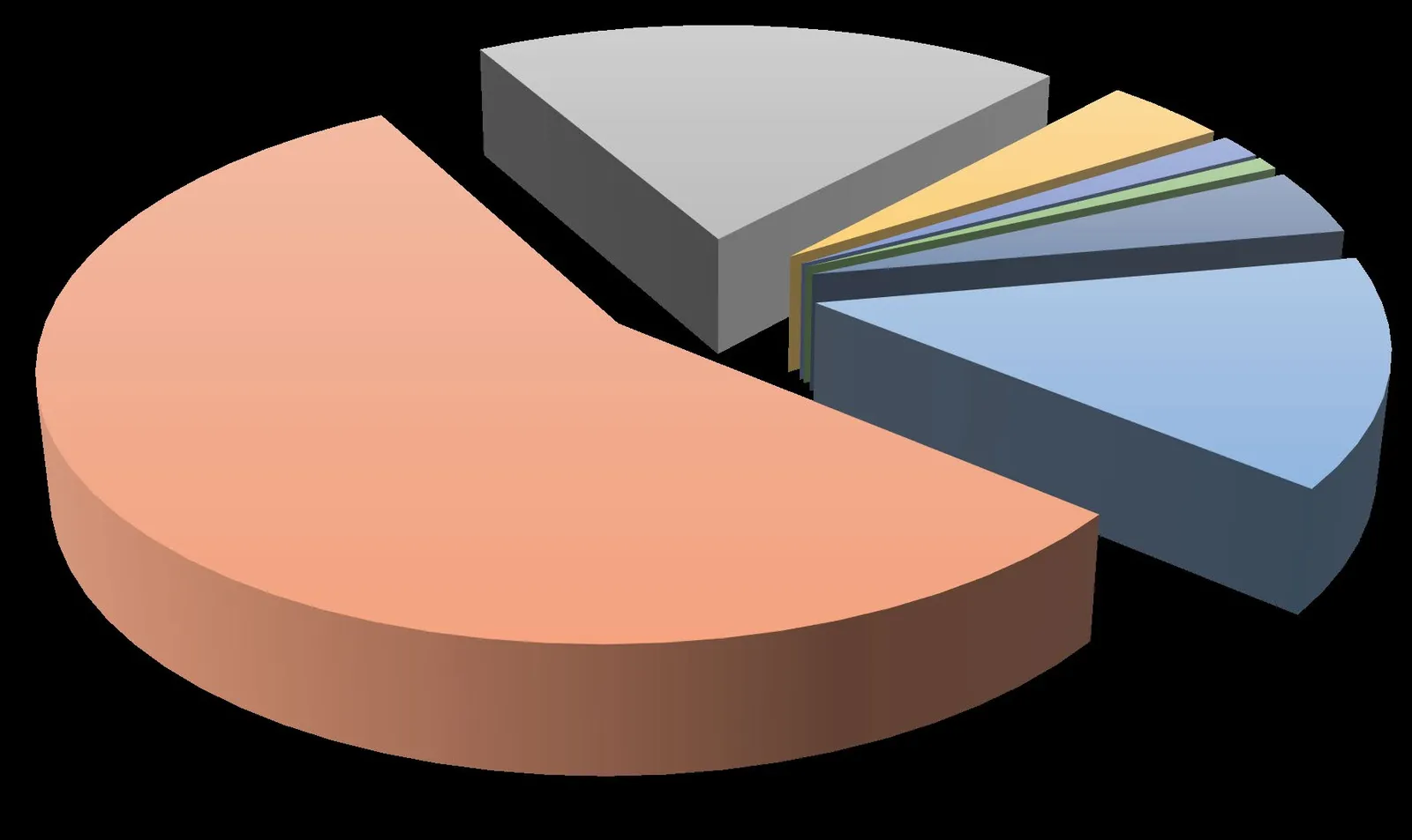 3D pie chart showing the percentage of reported incidents per area for 2021